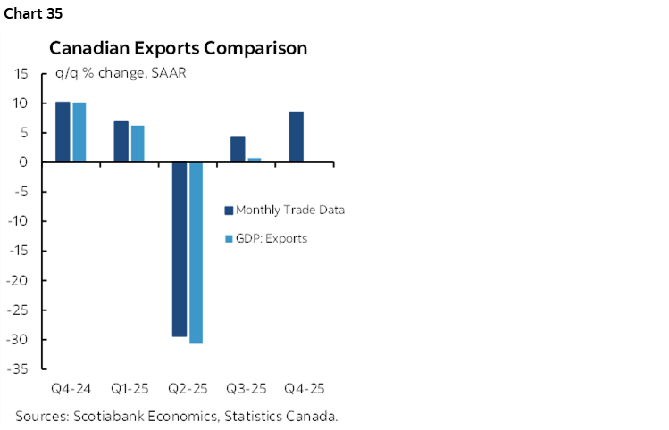 Chart 35: Canadian Exports Comparison
