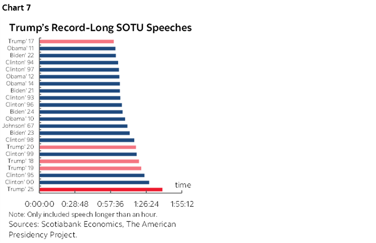 Chart 7: Trump’s Record-Long SOTU Speeches
