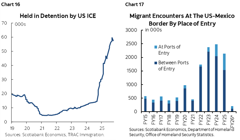 Chart 16: Held in Detention by US ICE; Chart 17: Migrant Encounters At The US-Mexico Border By Place of Entry