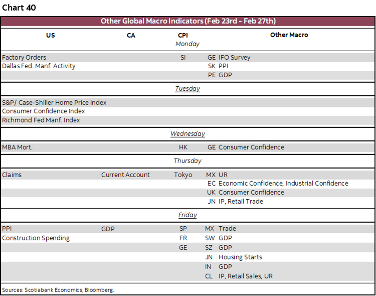 Chart 40: Other Global Macro Indicators (Feb 23rd - Feb 27th)