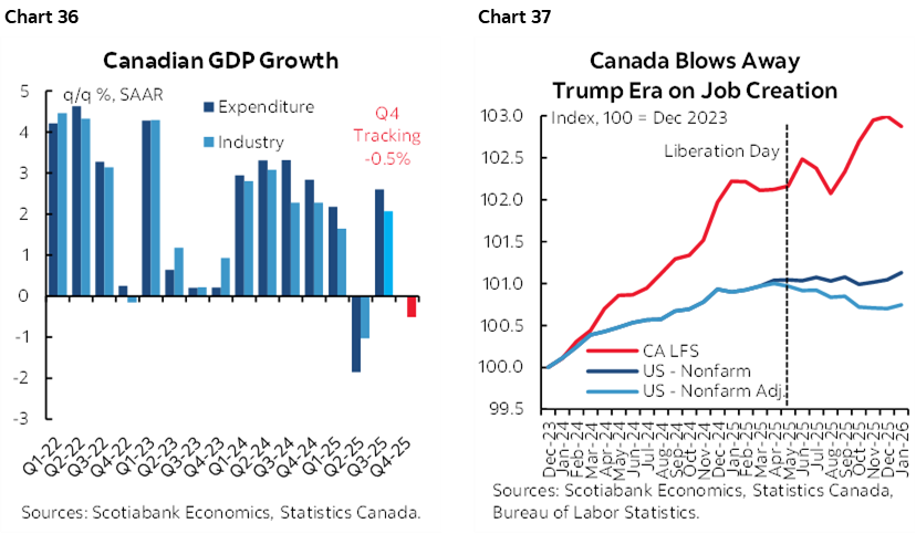 Chart 36: Canadian GDP Growth; Chart 37: Canada Blows Away Trump Era on Job Creation