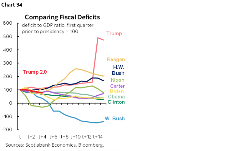 Chart 34: Comparing Fiscal Deficits 