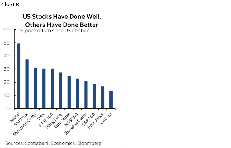 Chart 8: US Stocks Have Done Well, Others Have Done Better