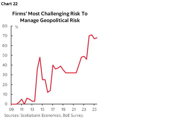Chart 22: Firms' Most Challenging Risk To Manage Geopolitical Risk