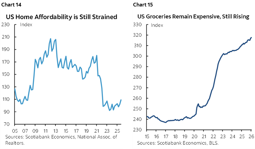 Chart 14: US Home Affordability is Still Strained; Chart 15: US Groceries Remain Expensive, Still Rising