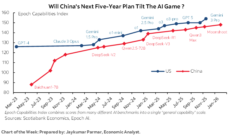 Chart of the Week: Will China's Next Five-Year Plan Tilt The AI Game ?