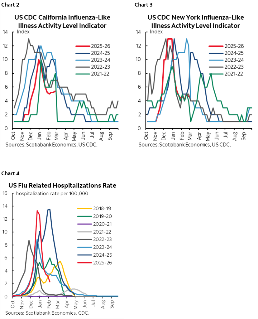 Chart 2: US CDC California Influenza-Like Illness Activity Level Indicator; Chart 3: US CDC New York Influenza-Like Illness Activity Level Indicator; Chart 4: US Flu Related Hospitalizations Rate