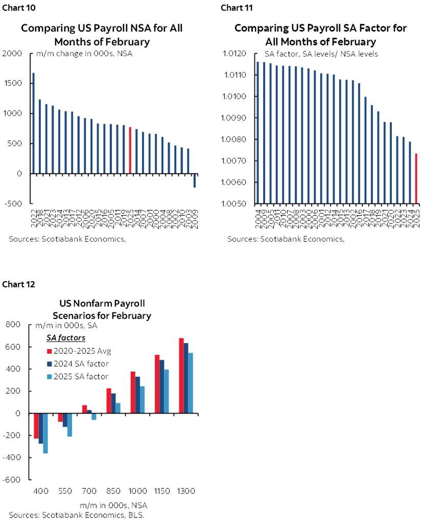 Chart 10: Comparing US Payroll NSA for All Months of February; Chart 11: Comparing US Payroll SA Factor for All Months of February; Chart 12: US Nonfarm Payroll Scenarios for February
