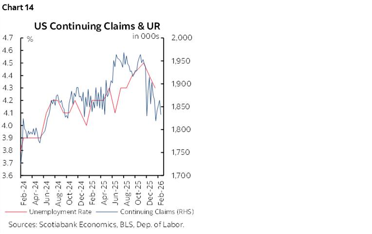 Chart 14: US Continuing Claims & UR