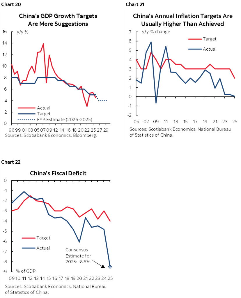 Chart 20: China's GDP Growth Targets Are Mere Suggestions; Chart 21: China's Annual Inflation Targets Are Usually Higher Than Achieved; Chart 22: China's Fiscal Deficit