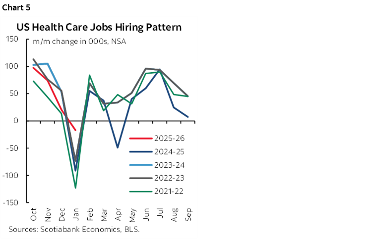 Chart 5: US Health Care Jobs Hiring Pattern