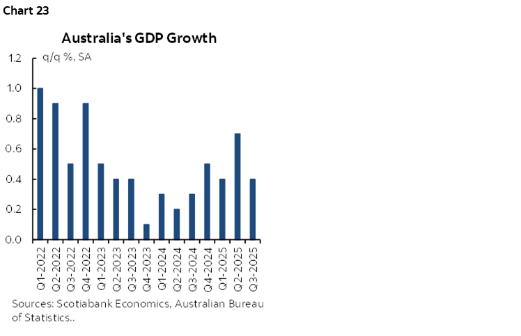 Chart 23: Australia's GDP Growth