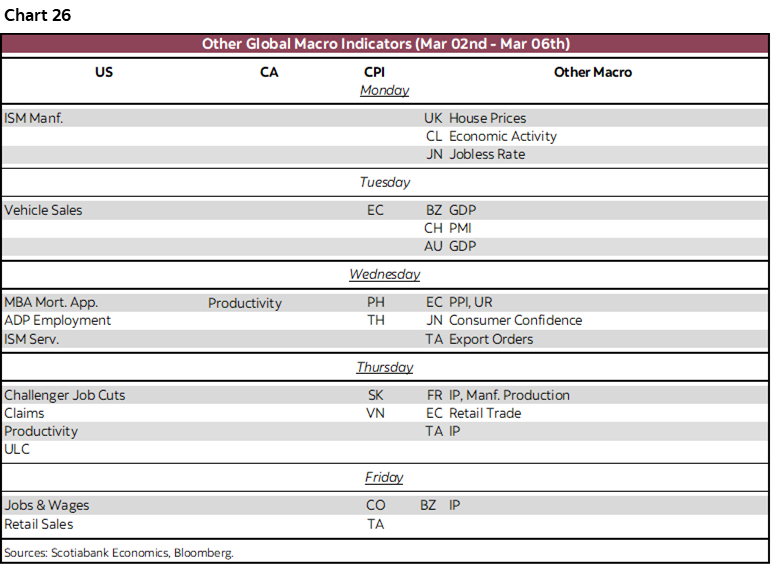 Chart 26: Other Global Macro Indicators (Mar 02nd - Mar 06th)