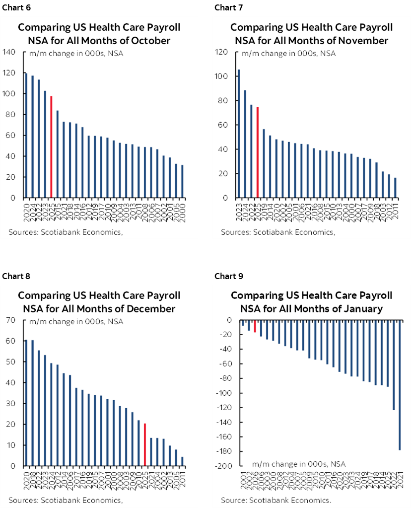 hart 6: Comparing US Health Care Payroll NSA for All Months of October; Chart 7: Comparing US Health Care Payroll NSA for All Months of November; Chart 8: Comparing US Health Care Payroll NSA for All Months of December; Chart 9: Comparing US Health Care Payroll NSA for All Months of January