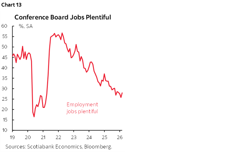 Chart 13: Conference Board Jobs Plentiful