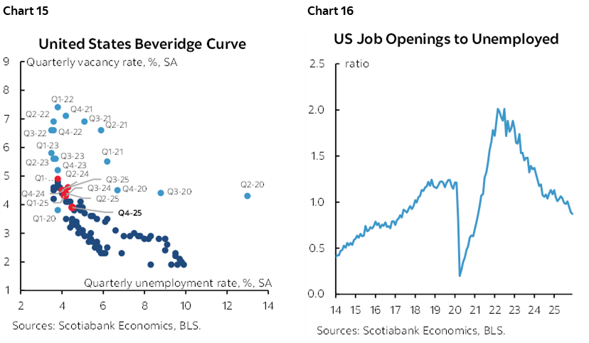 Chart 15: United States Beveridge Curve; Chart 16: US Job Openings to Unemployed