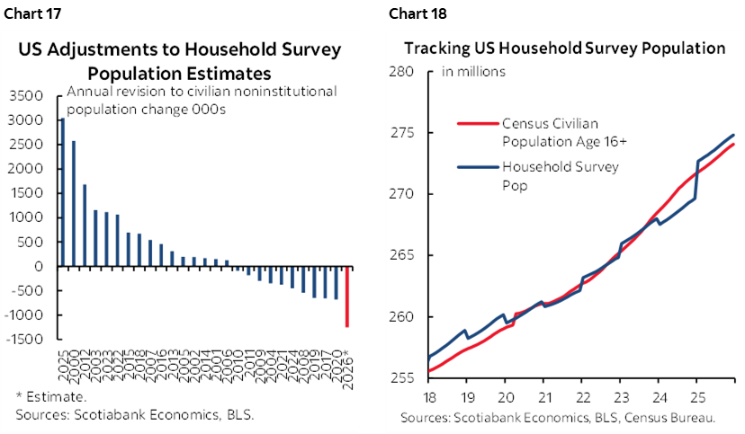 Chart 17: US Adjustments to Household Survey Population Estimates; Chart 18: Tracking US Household Survey Population
