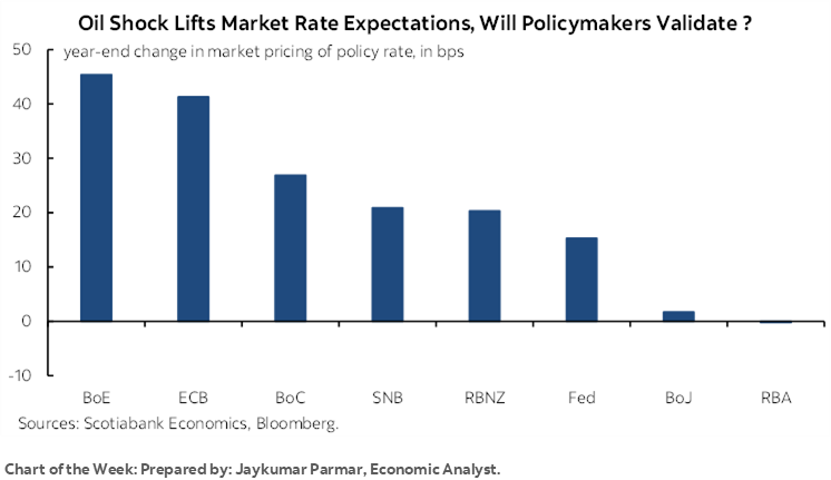Chart of the Week: Oil Shock Lifts Market Rate Expectations, Will Policymakers Validate ?