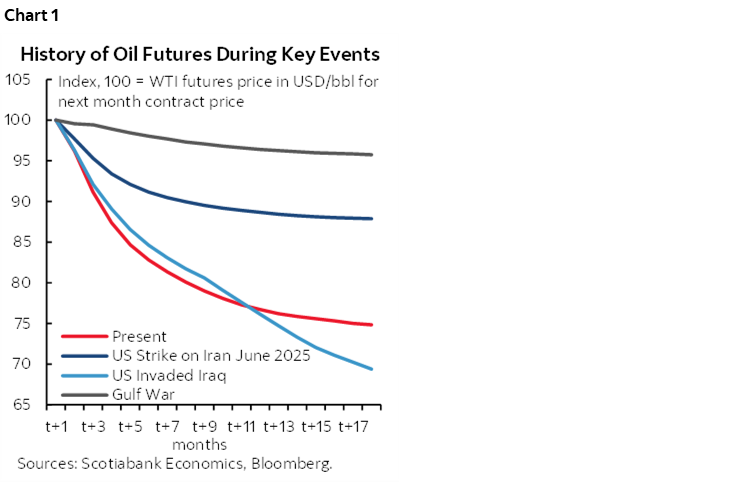 Chart 1: History of Oil Futures During Key Events