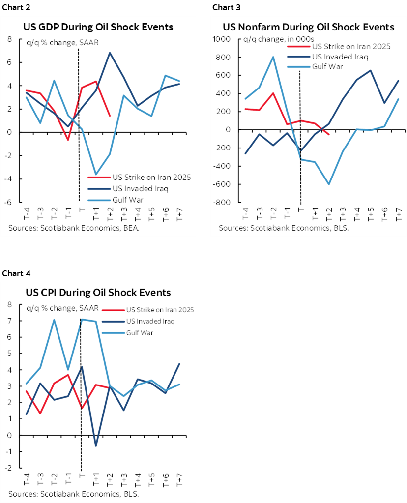 Chart 2: US GDP During Oil Shock Events; Chart 3: US Nonfarm During Oil Shock Events; Chart 4: US CPI During Oil Shock Events