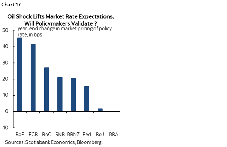 Chart 17: Oil Shock Lifts Market Rate Expectations, Will Policymakers Validate?