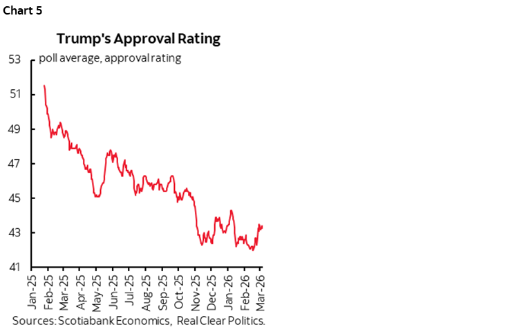 Chart 5: Trump's Approval Rating
