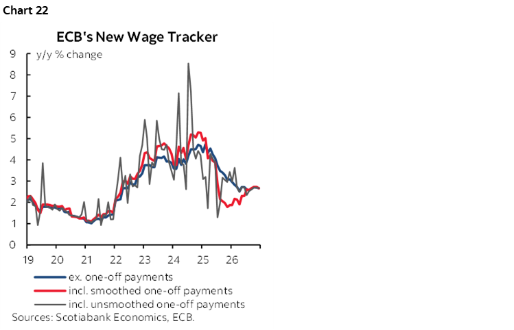 Chart 22: ECB's New Wage Tracker