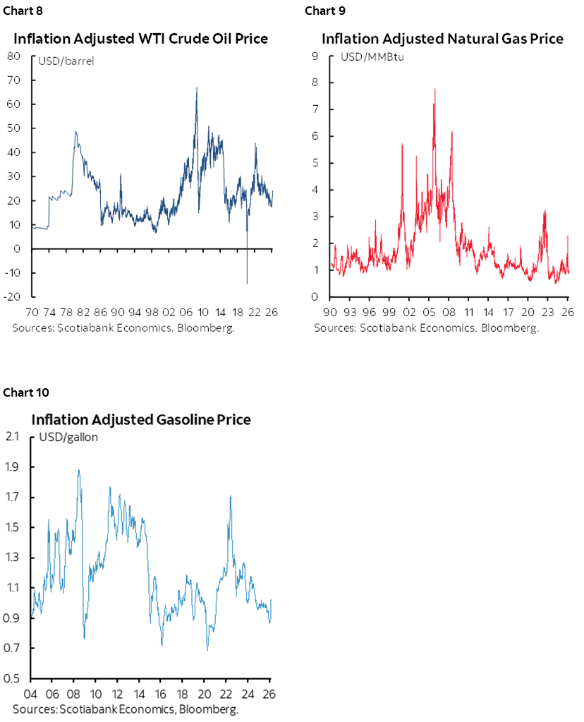 Chart 8: Inflation Adjusted WTI Crude Oil Price; Chart 9: Inflation Adjusted Natural Gas Price; Chart 10: Inflation Adjust Gasoline Price