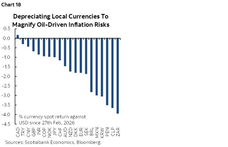 Chart 18: Depreciating Local Currencies To Magnify Oil-Driven Inflation Risks