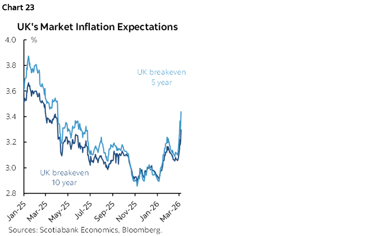 Chart 23: UK's Market Inflation Expectations