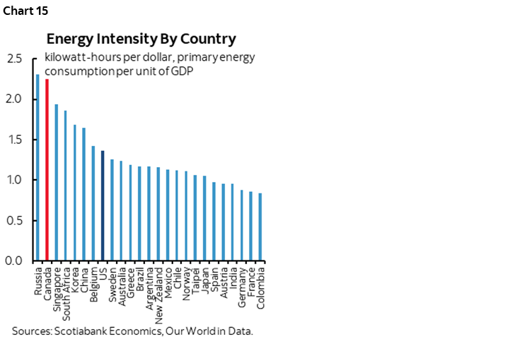 Chart 15: Energy Intensity By Country