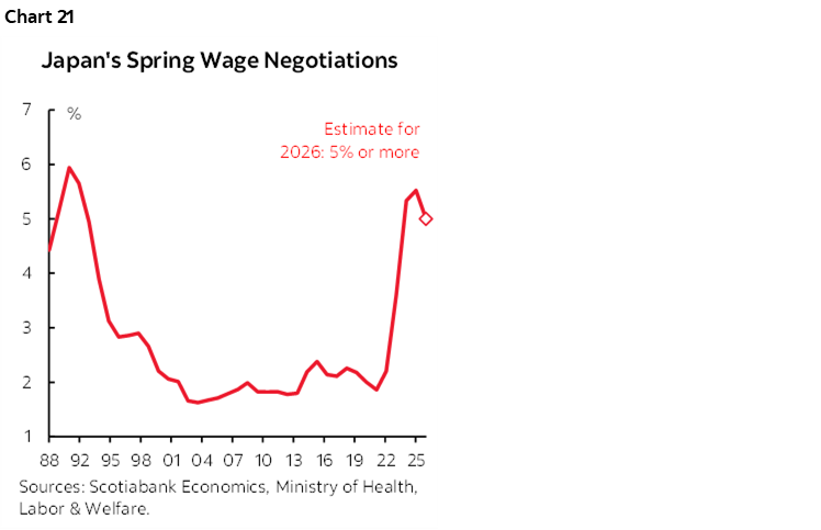 Chart 21: Japan's Spring Wage Negotiations