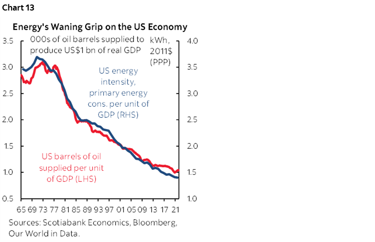 Chart 13: Energy's Waning Grip on the US Economy