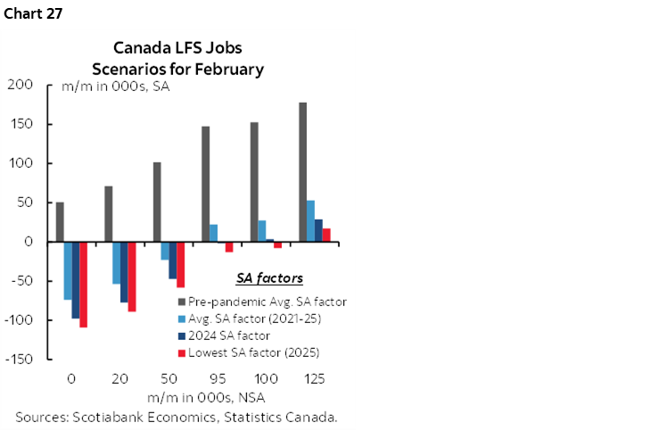 Chart 27: Canada LFS Jobs Scenarios for February