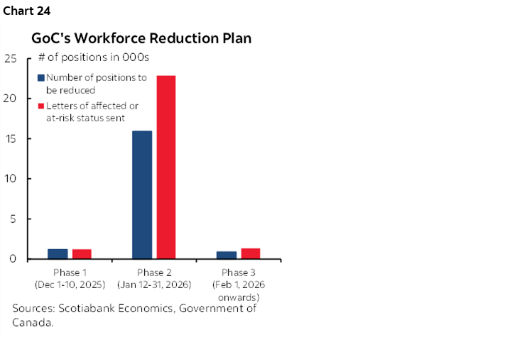 Chart 24: GoC's Workforce Reduction Plan