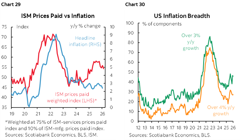 Chart 29: ISM Prices Paid vs Inflation; Chart 30: US Inflation Breadth