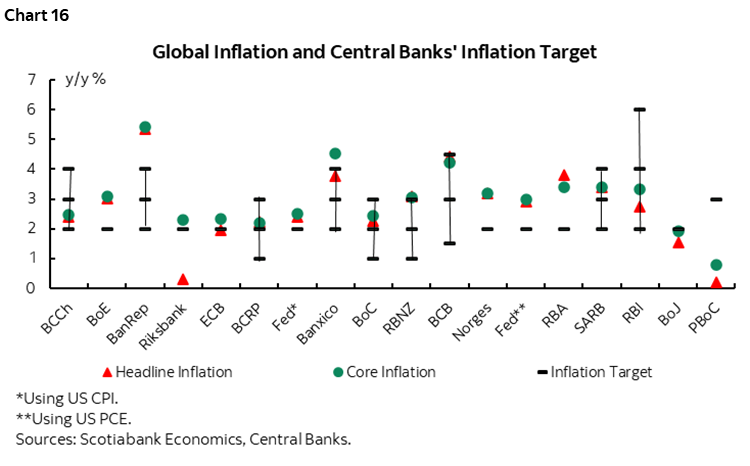 Chart 16: Global Inflation and Central Banks' Inflation Target