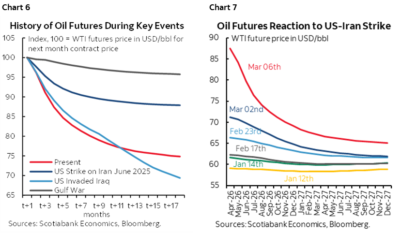 Chart 6: History of Oil Futures During Key Events; Chart 7: Oil Futures Reaction to US-Iran Strike