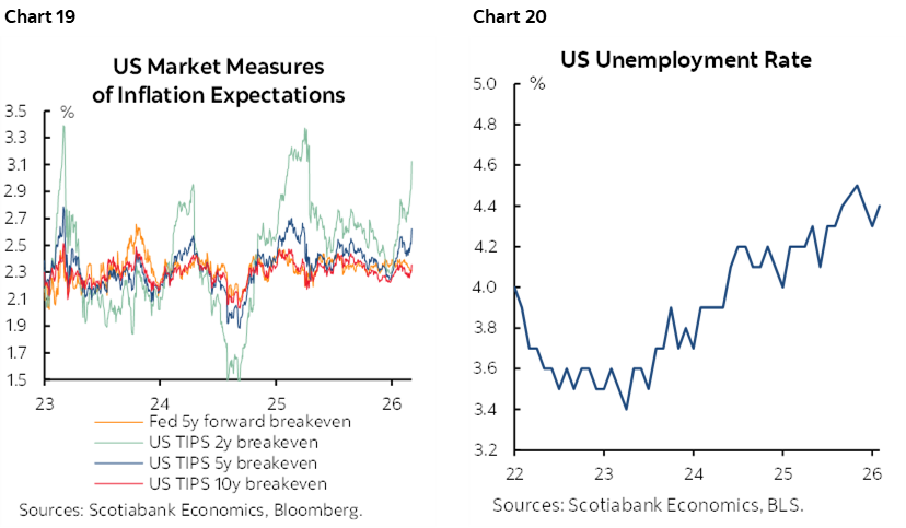 Chart 19: US Market Measures of Inflation Expectations; Chart 20: US Unemployment Rate
