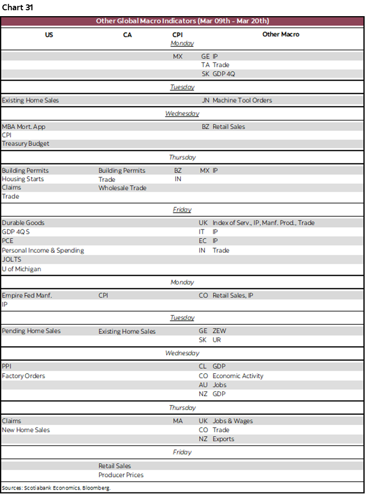 Chart 31: Other Global Macro Indicators (Mar 9th - Mar 20th)