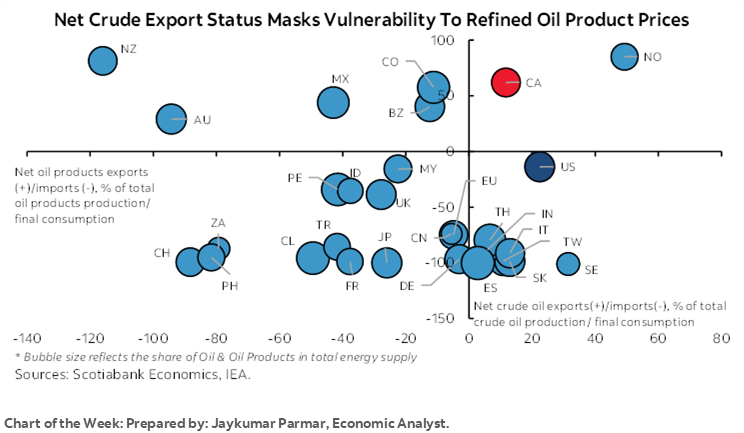 Chart of the Week: Net Crude Export Status Masks Vulnerability To Refined Oil Product Prices
