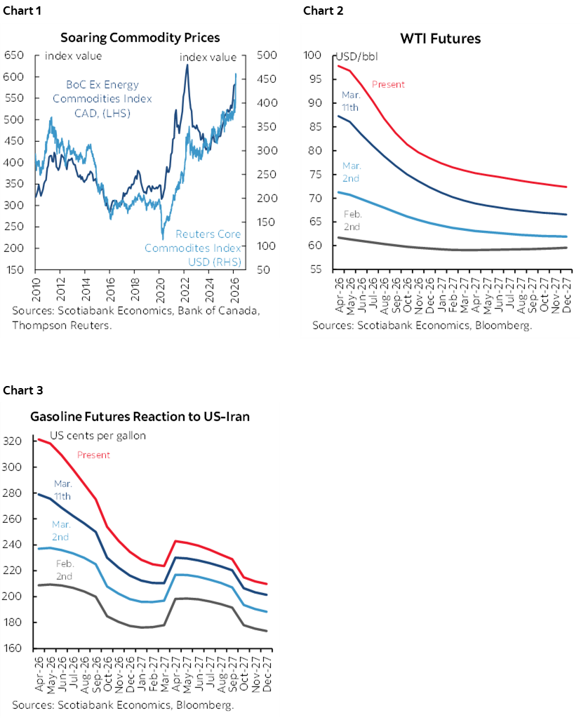 Chart 1: Soaring Commodity Prices; Chart 2: WTI Futures; Chart 3: Gasoline Futures Reaction to US-Iran