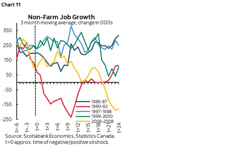 Chart 11: Non-Farm Job Growth