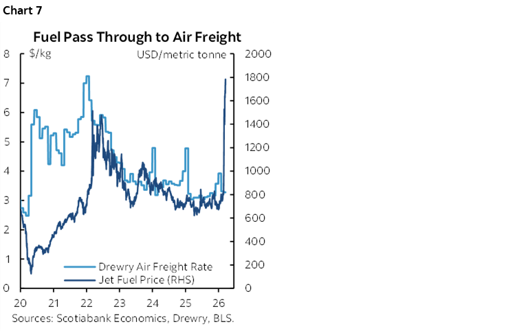 Chart 7: Fuel Pass Through to Air Freight