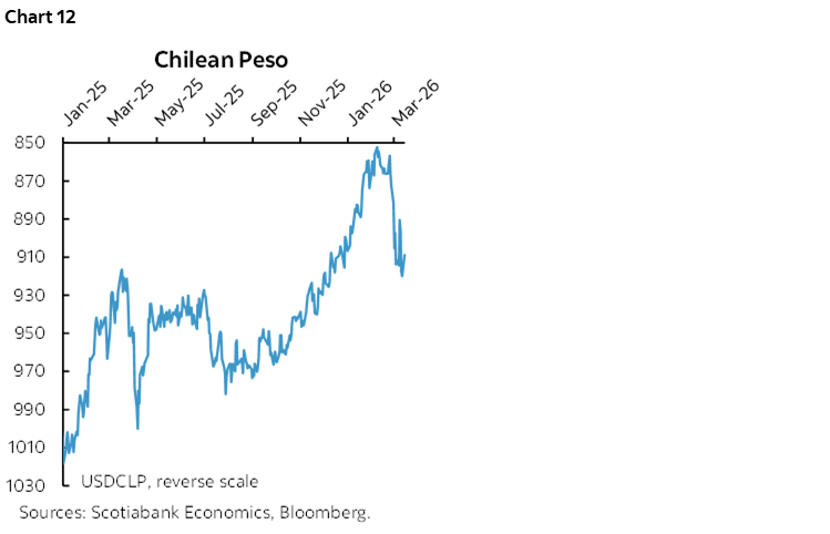 Chart 12: Chilean Peso