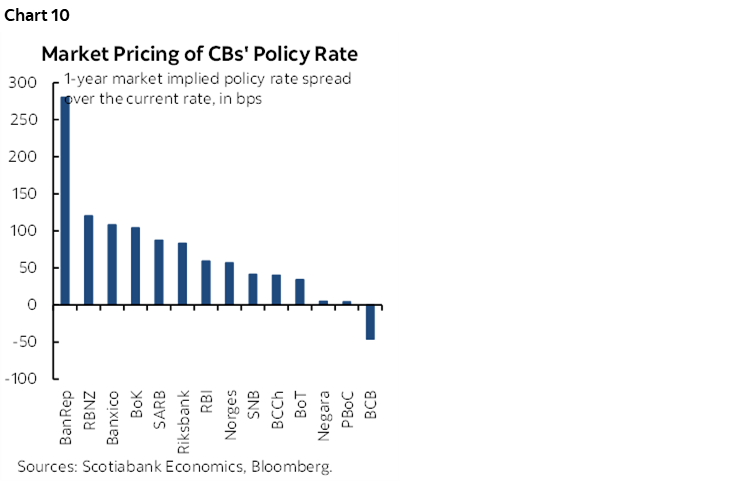 Chart 10: Market Pricing of CBs' Policy Rate Chart 