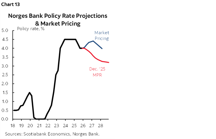 Chart 13: Norges Bank Policy Rate Projections & Market Pricing