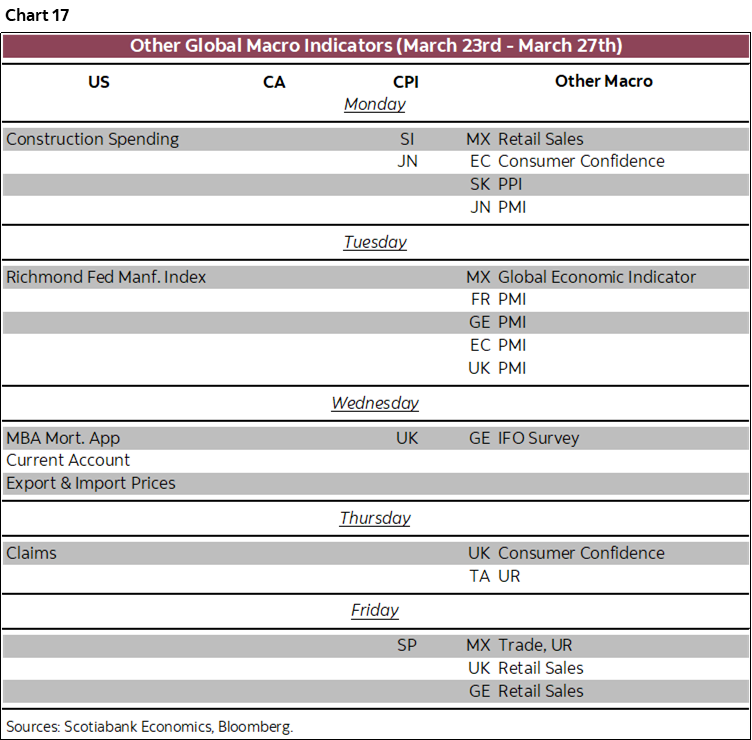 Chart 17: Other Global Macro Indicators (March 23rd - March 27th)