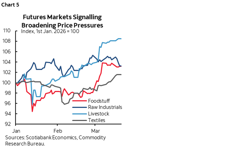 Chart 5: Futures Markets Signalling Broadening Price Pressures