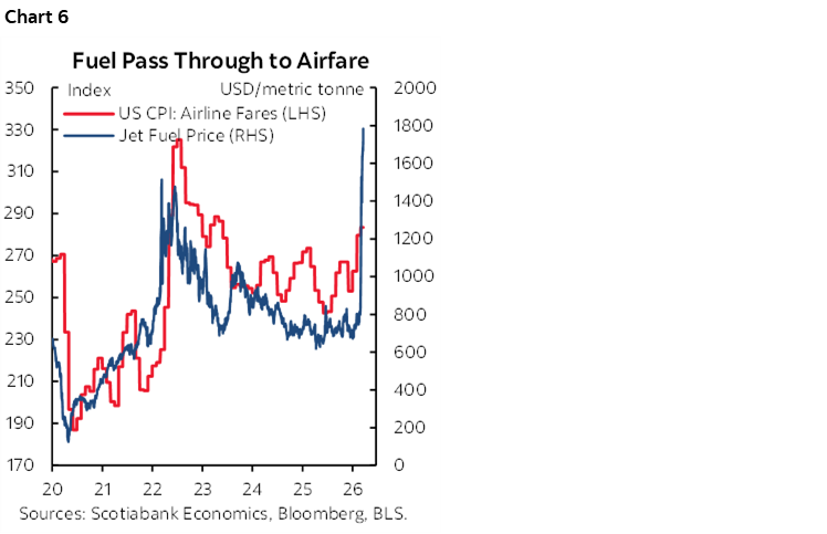 Chart 6: Fuel Pass Through to Airfare